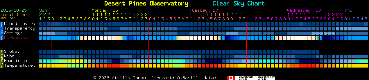 Current forecast for Desert Pines Observatory Clear Sky Chart