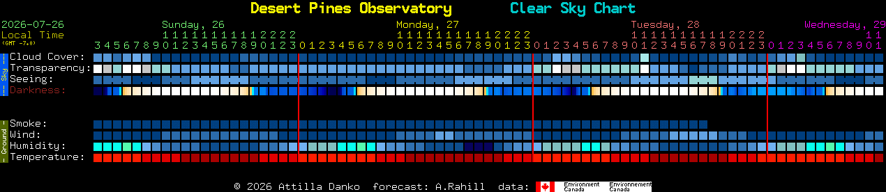 Current forecast for Desert Pines Observatory Clear Sky Chart