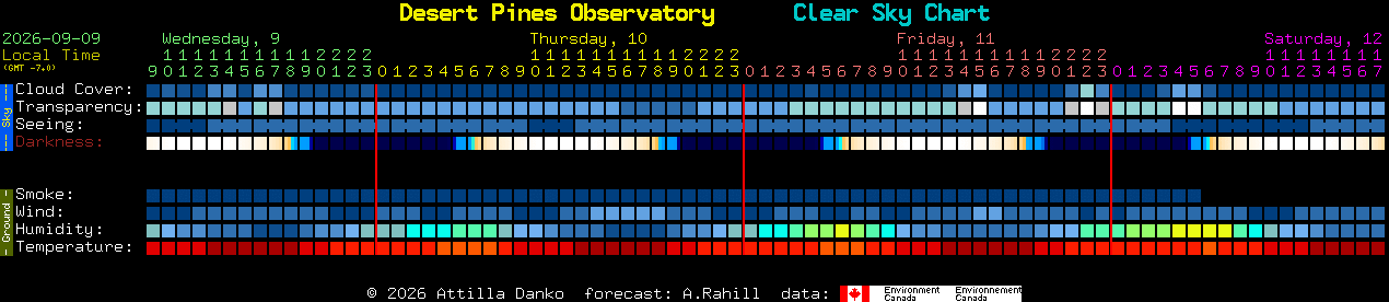 Current forecast for Desert Pines Observatory Clear Sky Chart