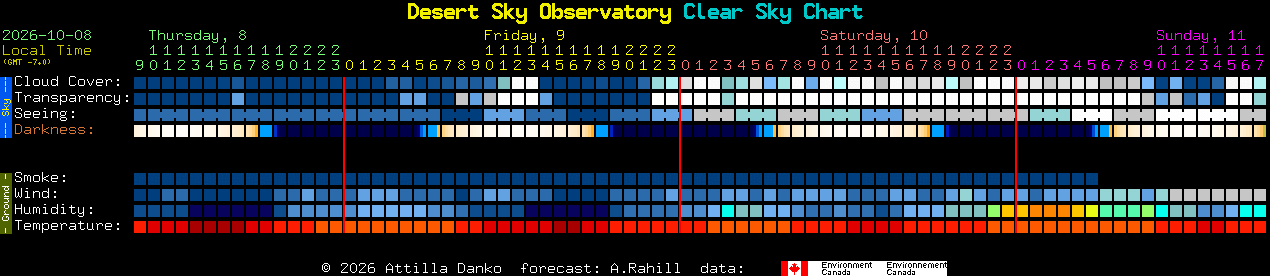 Current forecast for Desert Sky Observatory Clear Sky Chart