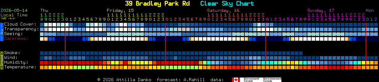 Current forecast for 39 Bradley Park Rd Clear Sky Chart