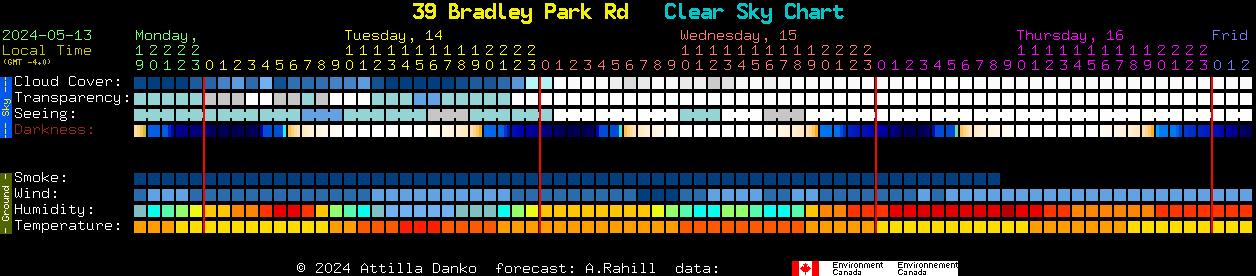 Current forecast for 39 Bradley Park Rd Clear Sky Chart