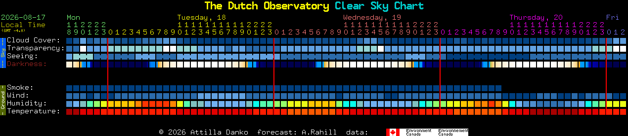 Current forecast for The Dutch Observatory Clear Sky Chart