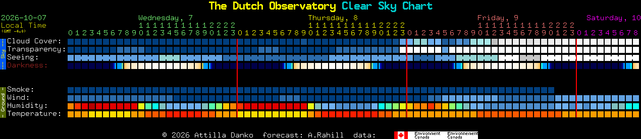 Current forecast for The Dutch Observatory Clear Sky Chart