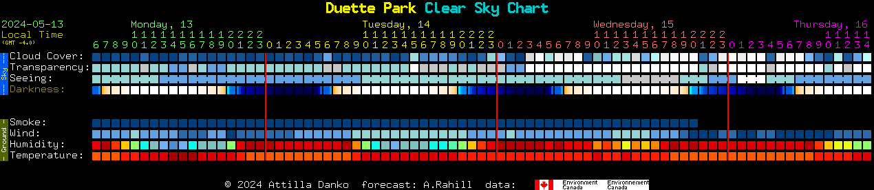 Current forecast for Duette Park Clear Sky Chart