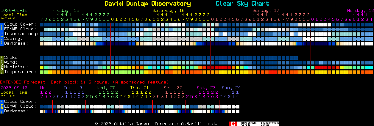Current forecast for David Dunlap Observatory Clear Sky Chart