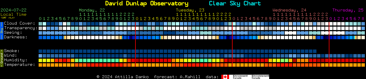 Current forecast for David Dunlap Observatory Clear Sky Chart
