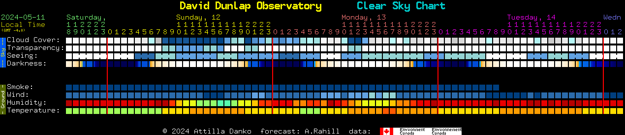Current forecast for David Dunlap Observatory Clear Sky Chart