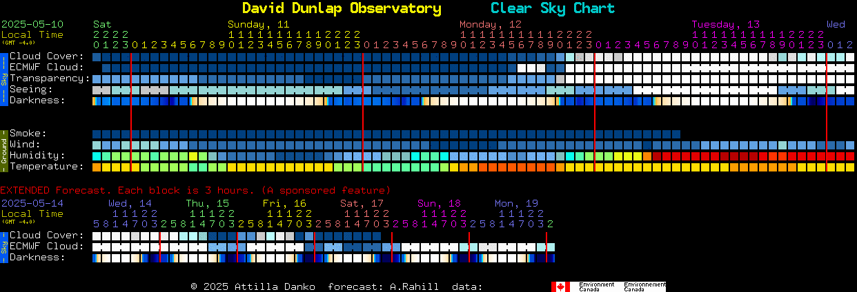 Current forecast for David Dunlap Observatory Clear Sky Chart