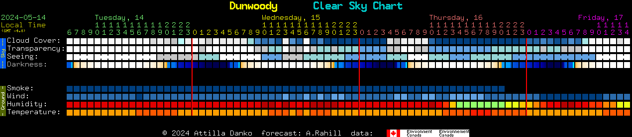 Current forecast for Dunwoody Clear Sky Chart