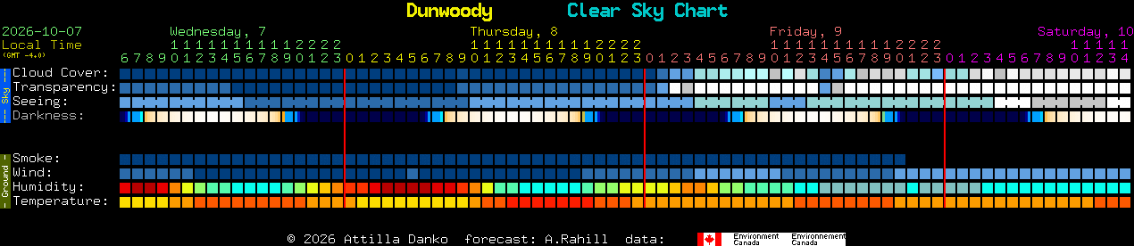 Current forecast for Dunwoody Clear Sky Chart