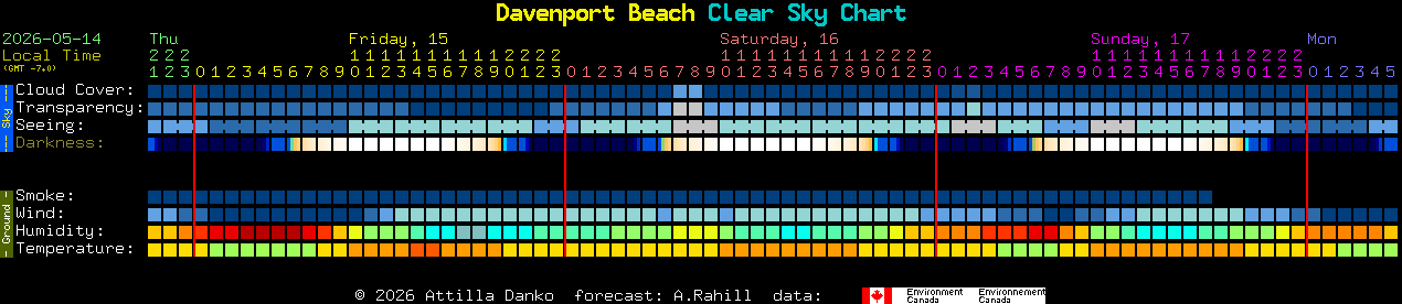 Current forecast for Davenport Beach Clear Sky Chart