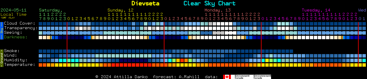 Current forecast for Dievseta Clear Sky Chart