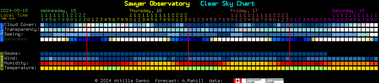 Current forecast for Sawyer Observatory Clear Sky Chart