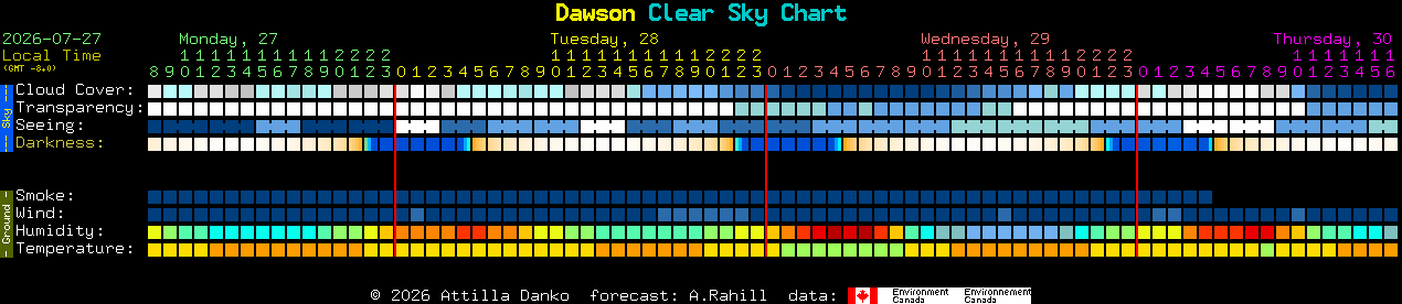 Current forecast for Dawson Clear Sky Chart