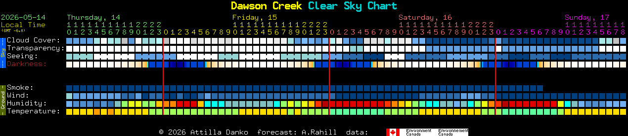 Current forecast for Dawson Creek Clear Sky Chart