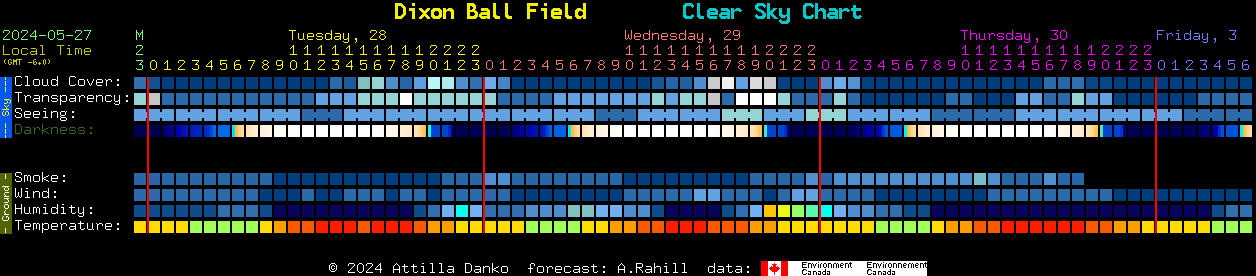 Current forecast for Dixon Ball Field Clear Sky Chart