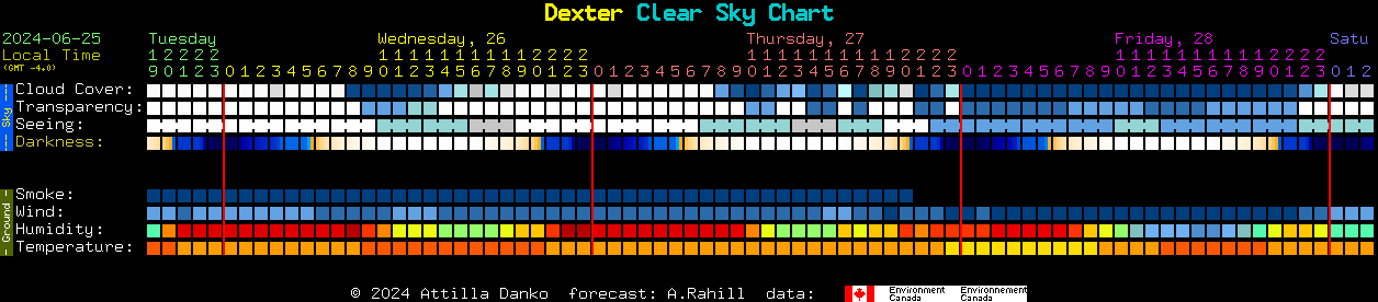 Current forecast for Dexter Clear Sky Chart