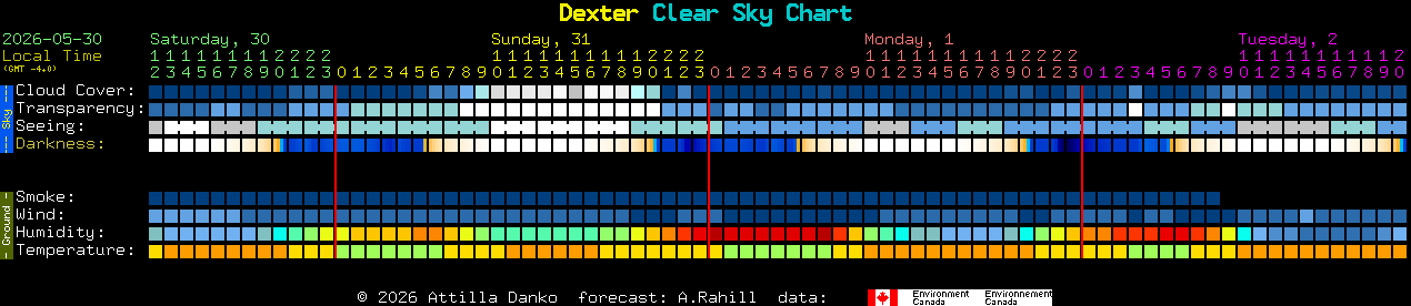 Current forecast for Dexter Clear Sky Chart