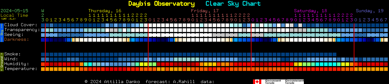 Current forecast for Daybis Observatory Clear Sky Chart
