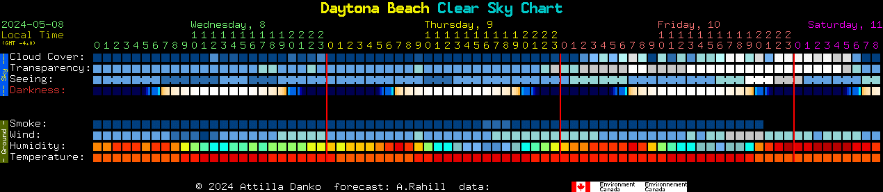 Current forecast for Daytona Beach Clear Sky Chart