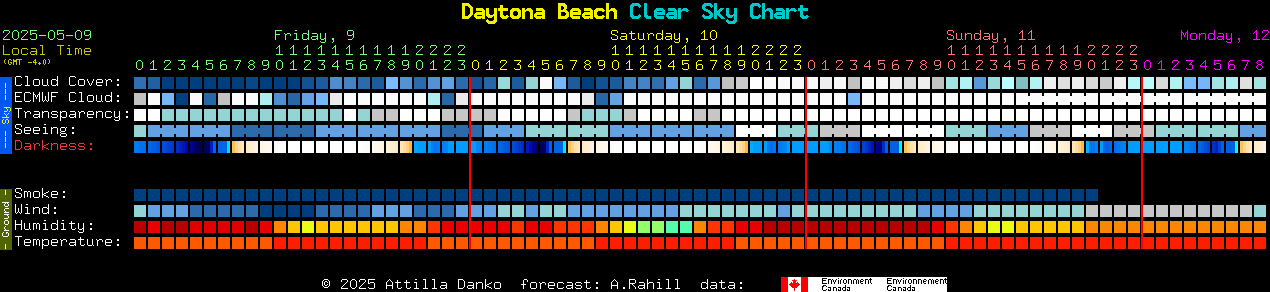 Current forecast for Daytona Beach Clear Sky Chart