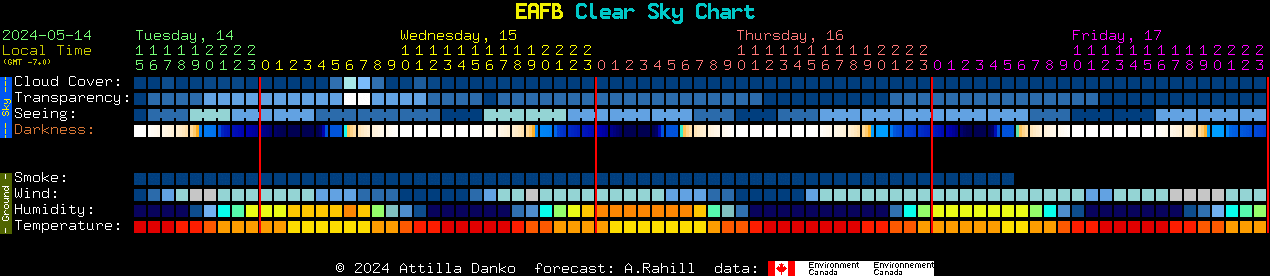 Current forecast for EAFB Clear Sky Chart