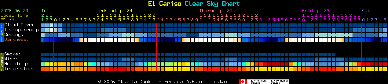 Current forecast for El Cariso Clear Sky Chart