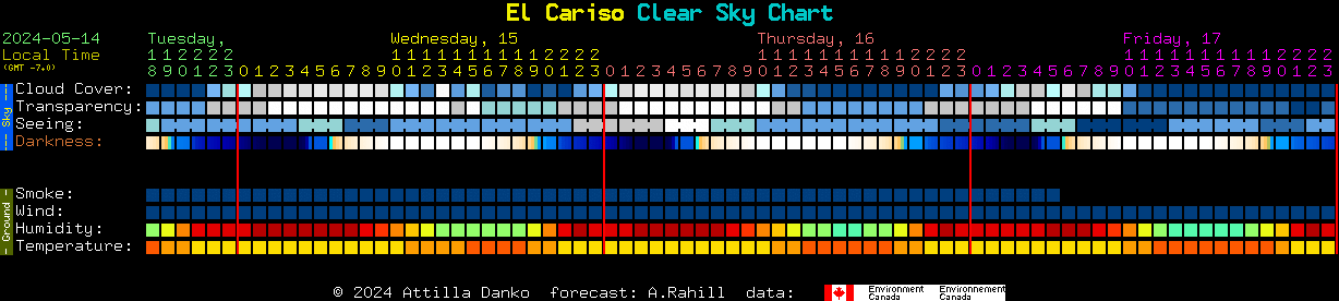 Current forecast for El Cariso Clear Sky Chart