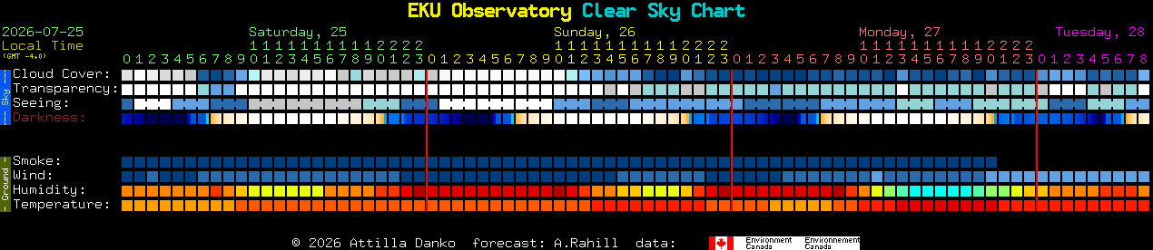 Current forecast for EKU Observatory Clear Sky Chart