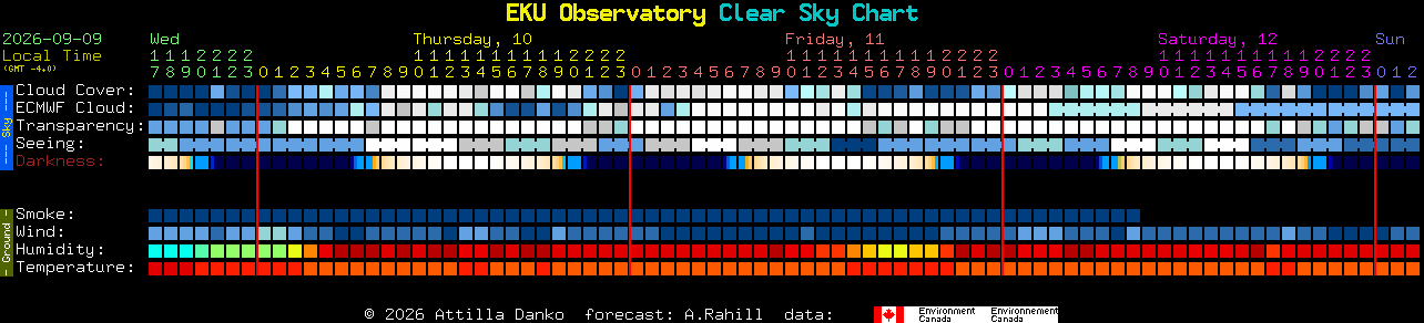 Current forecast for EKU Observatory Clear Sky Chart