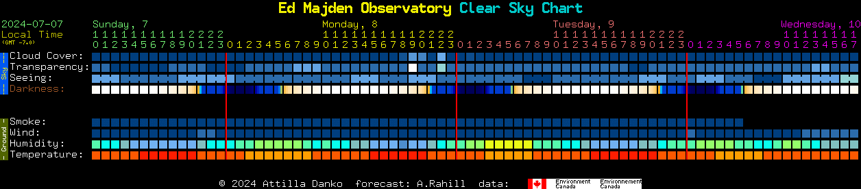 Current forecast for Ed Majden Observatory Clear Sky Chart