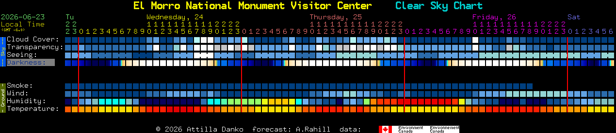 Current forecast for El Morro National Monument Visitor Center Clear Sky Chart