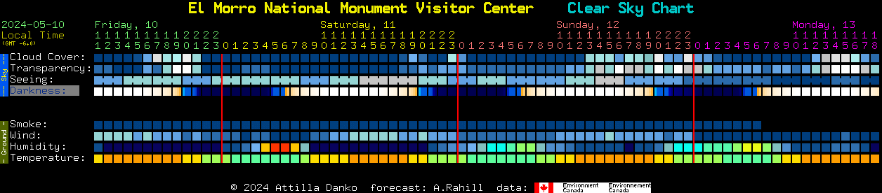 Current forecast for El Morro National Monument Visitor Center Clear Sky Chart