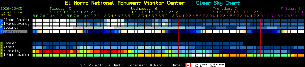 Current forecast for El Morro National Monument Visitor Center Clear Sky Chart