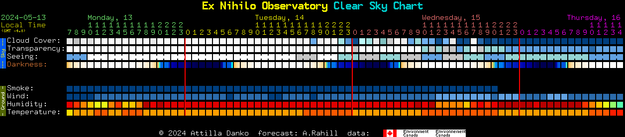 Current forecast for Ex Nihilo Observatory Clear Sky Chart