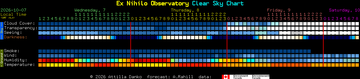 Current forecast for Ex Nihilo Observatory Clear Sky Chart