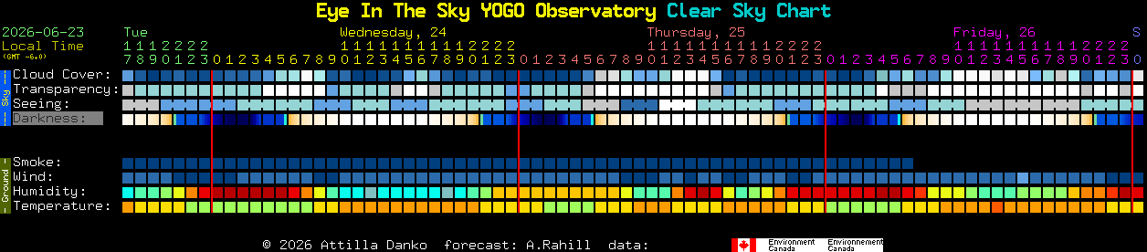 Current forecast for Eye In The Sky YOGO Observatory Clear Sky Chart
