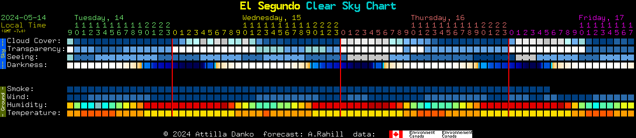Current forecast for El Segundo Clear Sky Chart