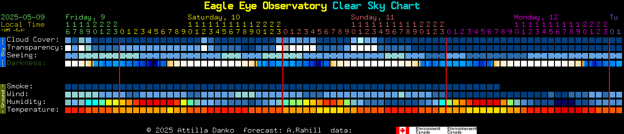 Current forecast for Eagle Eye Observatory Clear Sky Chart