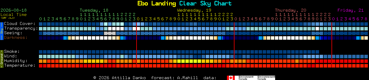 Current forecast for Ebo Landing Clear Sky Chart
