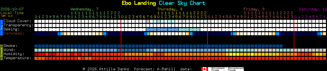 Current forecast for Ebo Landing Clear Sky Chart