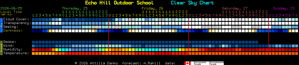 Current forecast for Echo Hill Outdoor School Clear Sky Chart