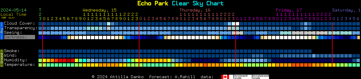 Current forecast for Echo Park Clear Sky Chart
