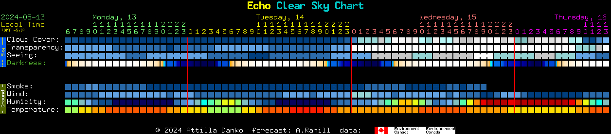 Current forecast for Echo Clear Sky Chart