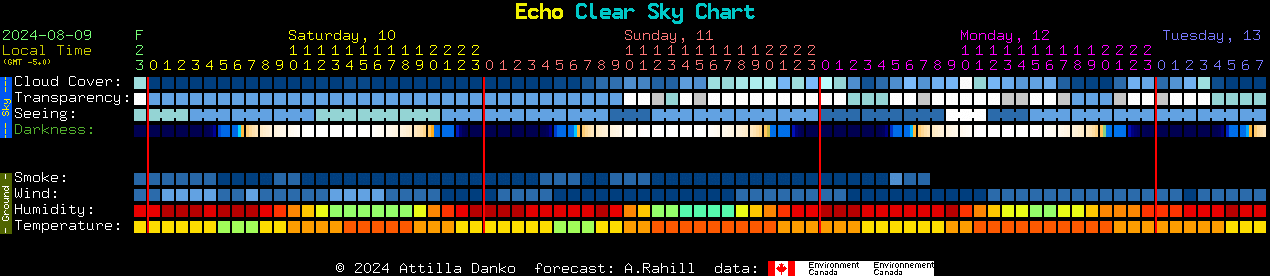 Current forecast for Echo Clear Sky Chart