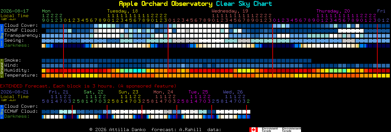 Current forecast for Apple Orchard Observatory Clear Sky Chart