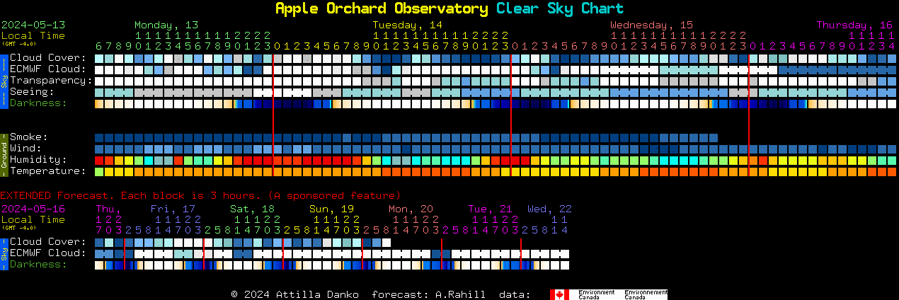 Current forecast for Apple Orchard Observatory Clear Sky Chart