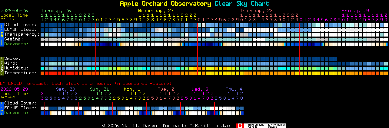 Current forecast for Apple Orchard Observatory Clear Sky Chart