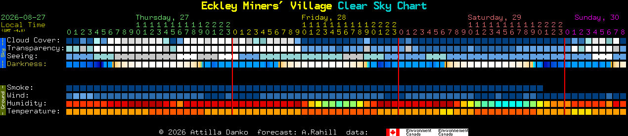 Current forecast for Eckley Miners' Village Clear Sky Chart